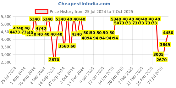 ajio.com fabindia Woven Rectangular Shape Dhurrie fabindia Price History Graph from 25 Jul 2024 to 6 Oct 2025