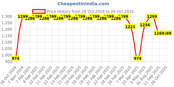 ajio.com fabindia Yellow Sughandh Dried Flowers fabindia Price History Graph from 28 Oct 2024 to 26 Oct 2025
