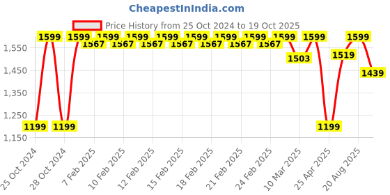 ajio.com fabindia Yellow Sughandh Dried Flowers fabindia Price History Graph from 25 Oct 2024 to 19 Oct 2025