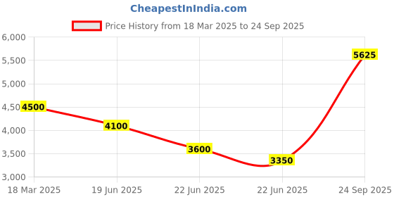 ajio.com fabio bianco 24126 Full-Rim Frame Square Sunglasses fabio bianco Price History Graph from 18 Mar 2025 to 24 Sep 2025