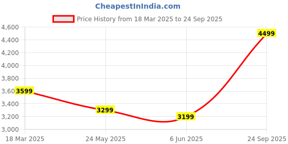 ajio.com fabio bianco Women Acetate Wayfarers fabio bianco Price History Graph from 18 Mar 2025 to 24 Sep 2025