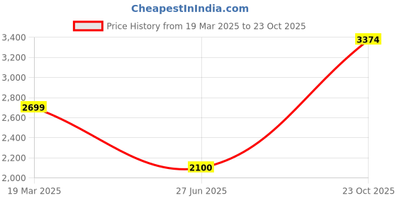 ajio.com fabio bianco Women Cat-Eye Sunglasses fabio bianco Price History Graph from 19 Mar 2025 to 23 Oct 2025