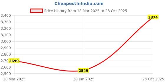 ajio.com fabio bianco Women Oversized Sunglasses fabio bianco Price History Graph from 18 Mar 2025 to 23 Oct 2025