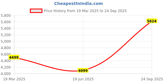 ajio.com fabio bianco Women Rectangular Sunglasses fabio bianco Price History Graph from 19 Mar 2025 to 24 Sep 2025