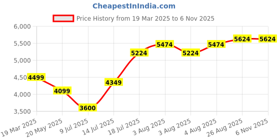 ajio.com fabio bianco Women Rectangular Sunglasses fabio bianco Price History Graph from 19 Mar 2025 to 6 Nov 2025