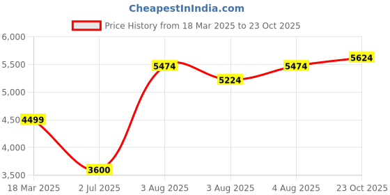ajio.com fabio bianco Women UV-Protected Circular Sunglasses - 24112 fabio bianco Price History Graph from 18 Mar 2025 to 23 Oct 2025