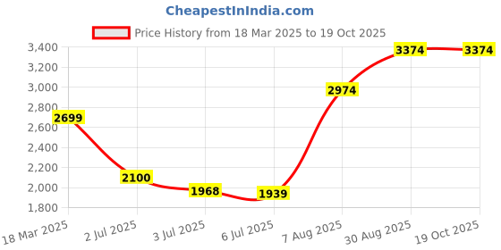 ajio.com fabio bianco Women UV Protected Lens Sunglasses fabio bianco Price History Graph from 18 Mar 2025 to 17 Oct 2025