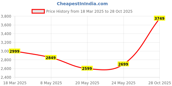 ajio.com fabio bianco Women UV Protected Lens Sunglasses fabio bianco Price History Graph from 18 Mar 2025 to 28 Oct 2025