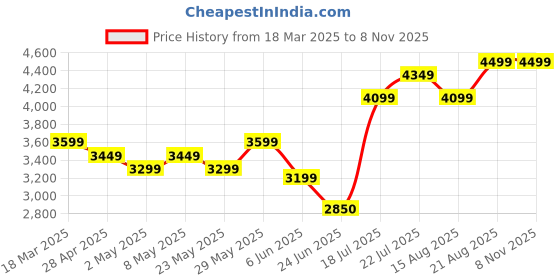 ajio.com fabio bianco Women UV Protected Lens Sunglasses fabio bianco Price History Graph from 18 Mar 2025 to 8 Nov 2025