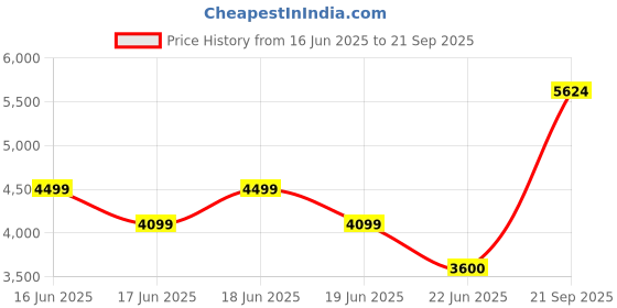 ajio.com fabio bianco Women UV Protected Lens Sunglasses fabio bianco Price History Graph from 16 Jun 2025 to 21 Sep 2025