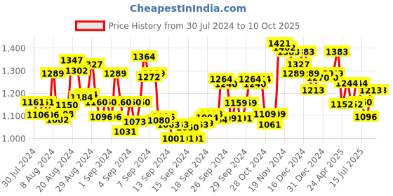 ajio.com fable street 3/4th Sleeves Top with Button Detail fable street Price History Graph from 30 Jul 2024 to 10 Oct 2025