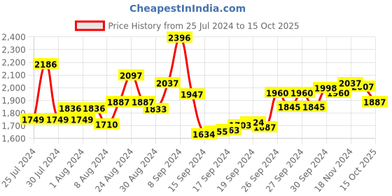 ajio.com fable street A-line Dress with Insert Pocket fable street Price History Graph from 25 Jul 2024 to 15 Oct 2025