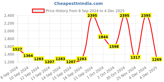 ajio.com fable street A-line Skirt with Insert Pockets fable street Price History Graph from 8 Sep 2024 to 4 Dec 2025