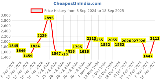 ajio.com fable street Boat-Neck A-line Dress fable street Price History Graph from 8 Sep 2024 to 18 Sep 2025