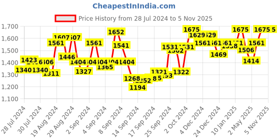 ajio.com fable street Cotton Top with Tie-Up fable street Price History Graph from 28 Jul 2024 to 4 Nov 2025