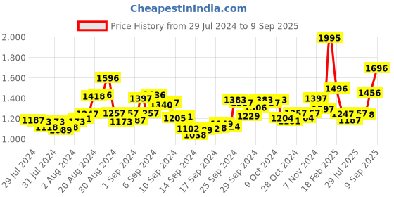 ajio.com fable street Flared Mini Skirt fable street Price History Graph from 29 Jul 2024 to 9 Sep 2025