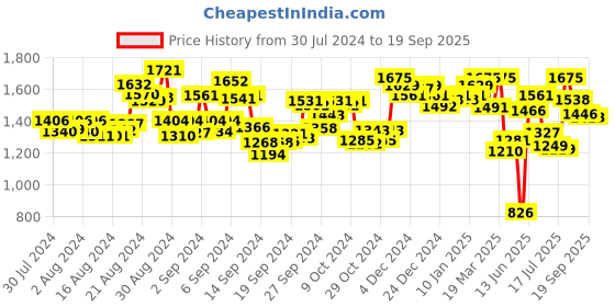 ajio.com fable street Floral Print A-line Skirt with Pleats fable street Price History Graph from 30 Jul 2024 to 19 Sep 2025