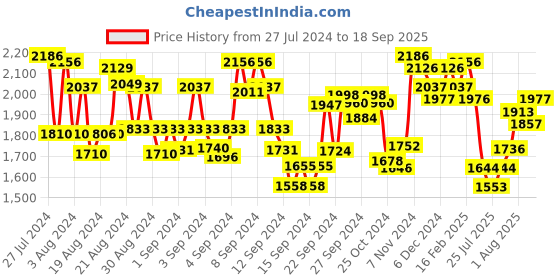 ajio.com fable street Floral Print Cowl-Neck Top fable street Price History Graph from 27 Jul 2024 to 18 Sep 2025