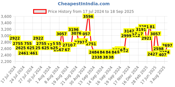 ajio.com fable street Floral Print V-neck Fit & Flare Dress fable street Price History Graph from 17 Jul 2024 to 18 Sep 2025