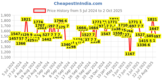 ajio.com fable street High Rise Wide Leg Pants fable street Price History Graph from 5 Jul 2024 to 2 Oct 2025