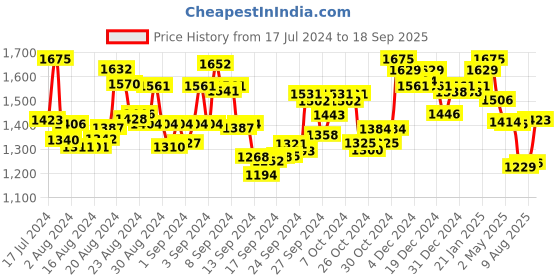 ajio.com fable street Knee Length Flared Skirt fable street Price History Graph from 17 Jul 2024 to 18 Sep 2025