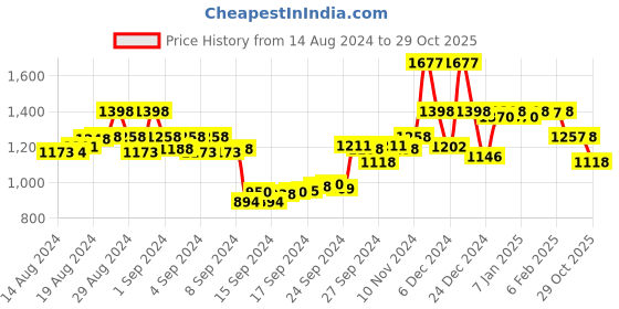 ajio.com fable street Knitted Boat-Neck Pullover fable street Price History Graph from 14 Aug 2024 to 29 Oct 2025