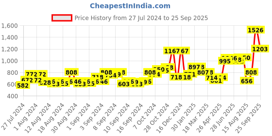 ajio.com fable street Knitted Open Muffler fable street Price History Graph from 27 Jul 2024 to 25 Sep 2025