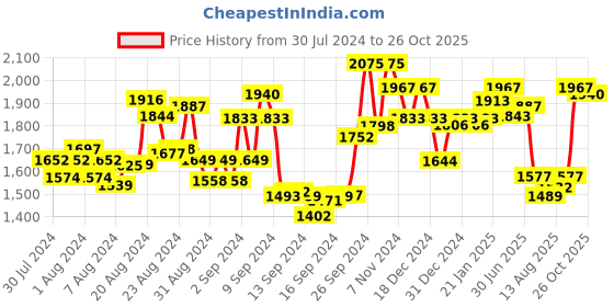 ajio.com fable street LivIn Elasticated Waist Relaxed Fit Culottes fable street Price History Graph from 30 Jul 2024 to 26 Oct 2025