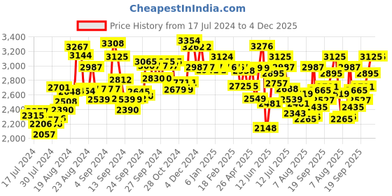 ajio.com fable street LivIn Full Sleeves Jacket with Insert Pockets fable street Price History Graph from 17 Jul 2024 to 4 Dec 2025