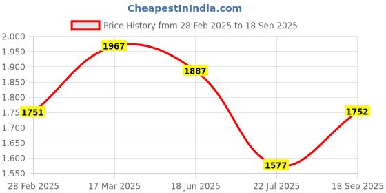 ajio.com fable street LivIn High-Rise Trousers with Elasticated Waist fable street Price History Graph from 28 Feb 2025 to 18 Sep 2025