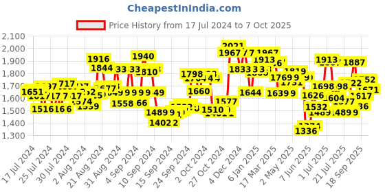ajio.com fable street LivIn Relaxed Fit Trousers with Insert Pocket fable street Price History Graph from 17 Jul 2024 to 7 Oct 2025