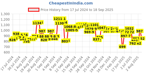 ajio.com fable street LivIn Solid Collar Neck Polo T-Shirt fable street Price History Graph from 17 Jul 2024 to 18 Sep 2025