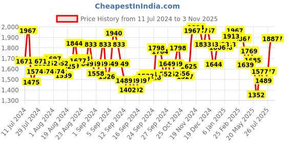 ajio.com fable street LivIn Solid Wide Leg Culottes Trousers fable street Price History Graph from 11 Jul 2024 to 1 Nov 2025