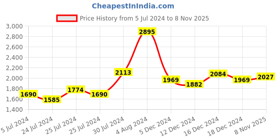 ajio.com fable street LivIn Striped Flared Pants with Insert Pockets fable street Price History Graph from 5 Jul 2024 to 8 Nov 2025