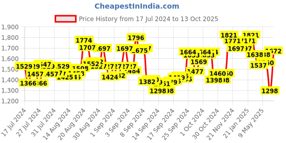 ajio.com fable street Overlap Skorts with Insert Pockets fable street Price History Graph from 17 Jul 2024 to 13 Oct 2025