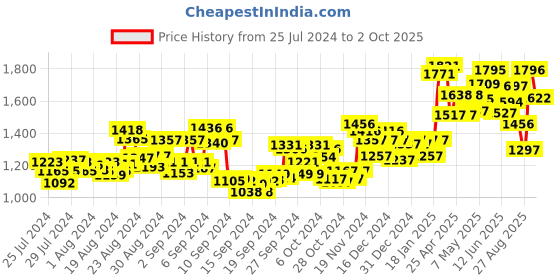 ajio.com fable street Overlap Skorts with Insert pockets fable street Price History Graph from 25 Jul 2024 to 2 Oct 2025