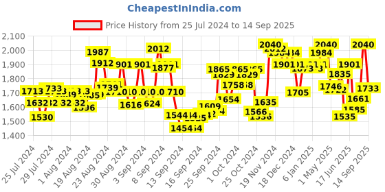 ajio.com fable street Pencil Skirt with Elasticated Waistband fable street Price History Graph from 25 Jul 2024 to 14 Sep 2025