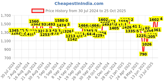 ajio.com fable street Pleated A-line Skirt fable street Price History Graph from 30 Jul 2024 to 19 Sep 2025