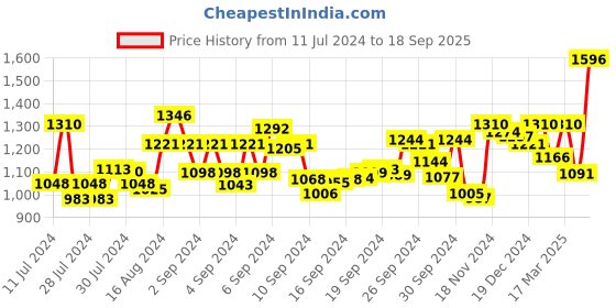 ajio.com fable street Polka-Dot Print Top with Tie-Up fable street Price History Graph from 11 Jul 2024 to 18 Sep 2025