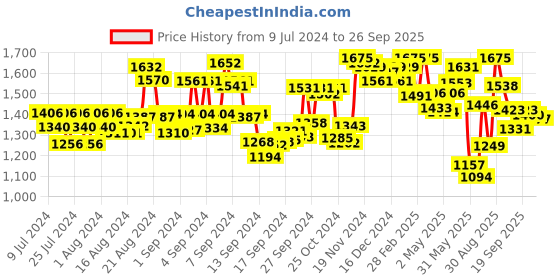 ajio.com fable street Printed Pleated Flared Skirt fable street Price History Graph from 9 Jul 2024 to 26 Sep 2025