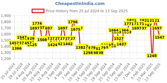 ajio.com fable street Printed Wrap Top with Waist Tie-Up fable street Price History Graph from 25 Jul 2024 to 13 Sep 2025