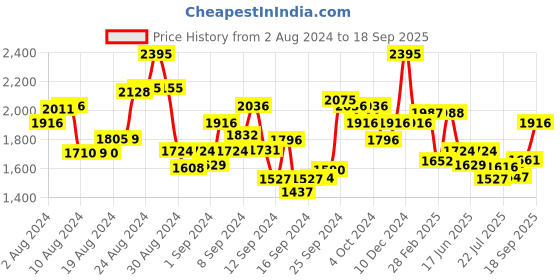 ajio.com fable street Relaxed Fit Shirt with Full Sleeves fable street Price History Graph from 2 Aug 2024 to 18 Sep 2025