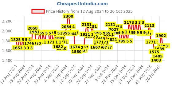 ajio.com fable street Round-Neck A-line Dress fable street Price History Graph from 12 Aug 2024 to 19 Oct 2025