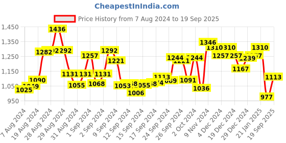 ajio.com fable street Sleeveless Top with Tiered Hemline fable street Price History Graph from 7 Aug 2024 to 19 Sep 2025