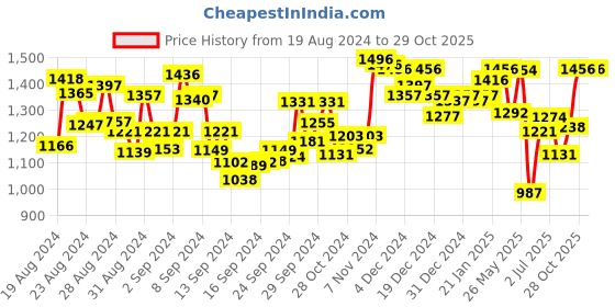 ajio.com fable street Solid Full-length Sleeve Shirt fable street Price History Graph from 19 Aug 2024 to 29 Oct 2025