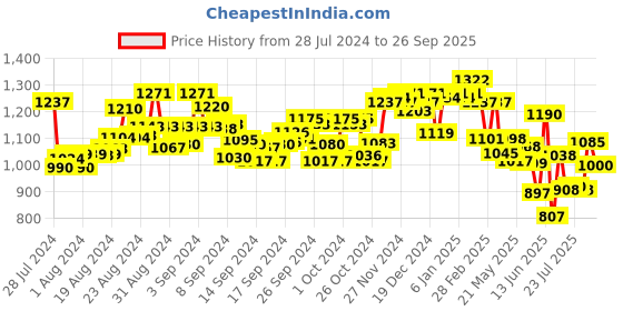ajio.com fable street Spread Collar Button-Up Shirt fable street Price History Graph from 28 Jul 2024 to 26 Sep 2025