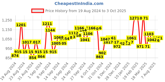 ajio.com fable street Spread Collar Button-Up Shirt fable street Price History Graph from 19 Aug 2024 to 3 Oct 2025