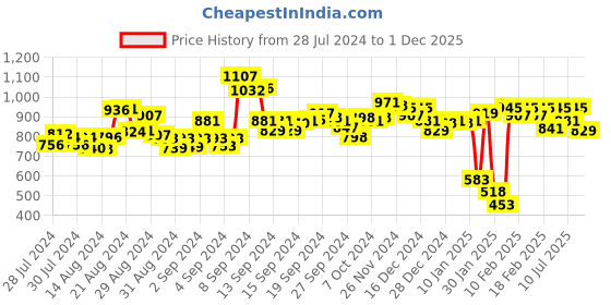 ajio.com fable street Square Neck Polo T-shirt fable street Price History Graph from 28 Jul 2024 to 1 Dec 2025