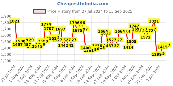 ajio.com fable street Striped A-line Dress fable street Price History Graph from 27 Jul 2024 to 13 Sep 2025