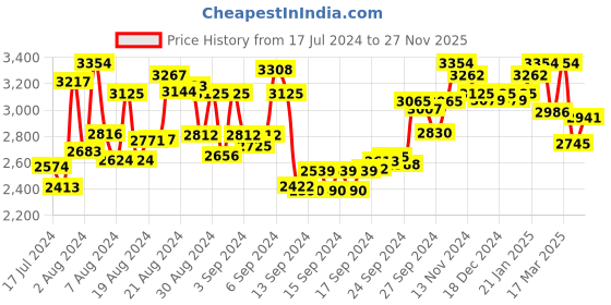 ajio.com fable street Striped Single-Breasted Blazer fable street Price History Graph from 17 Jul 2024 to 27 Nov 2025